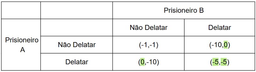 Pay-off Matrix